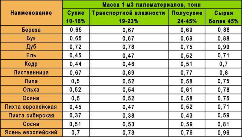 Вес древесины разных пород при естественной влажности: понятия и расчеты