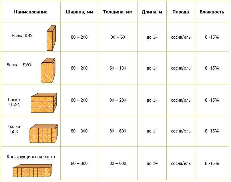 Какой брус выбрать для строительства дома: сравнения, рекомендации, плюсы и минусы материалов