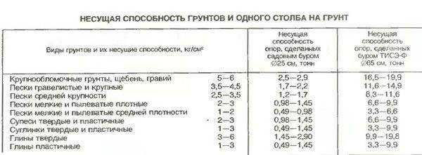 Несущая способность грунта таблица, расчёт
