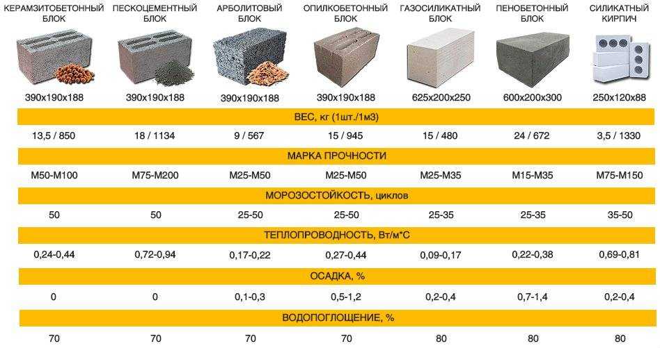 Вес газоблока 600*300*200, 625(600)*400*250 разной плотности | ремстрой  -  портал о строительстве и ремонте.