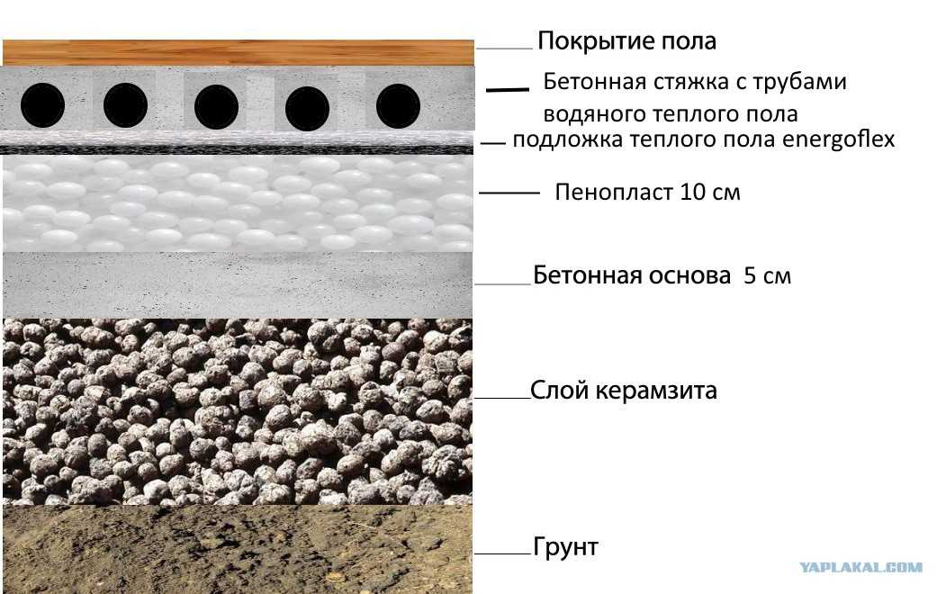 Стяжка с керамзитом. технология. пропорции. плюсы и минусы.