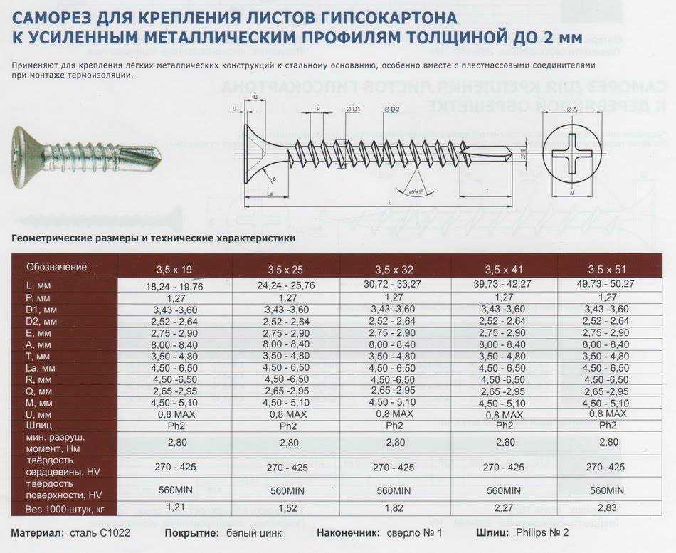Выбор и расчет саморезов для гипсокартона