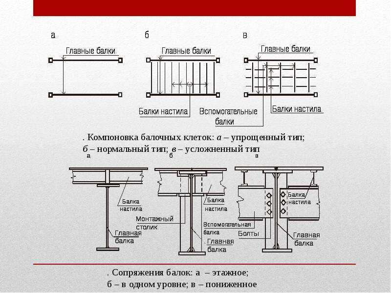 Междуэтажное перекрытие по металлическим балкам