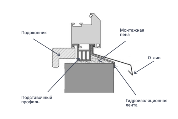 Как выбрать и установить оконные водоотливы?