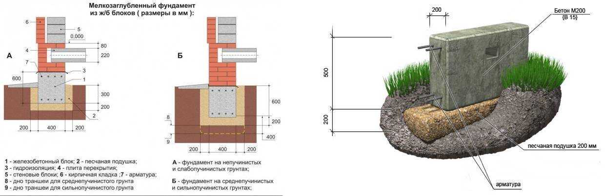 Глубина заложения ленточного фундамента: расчёт и нормы