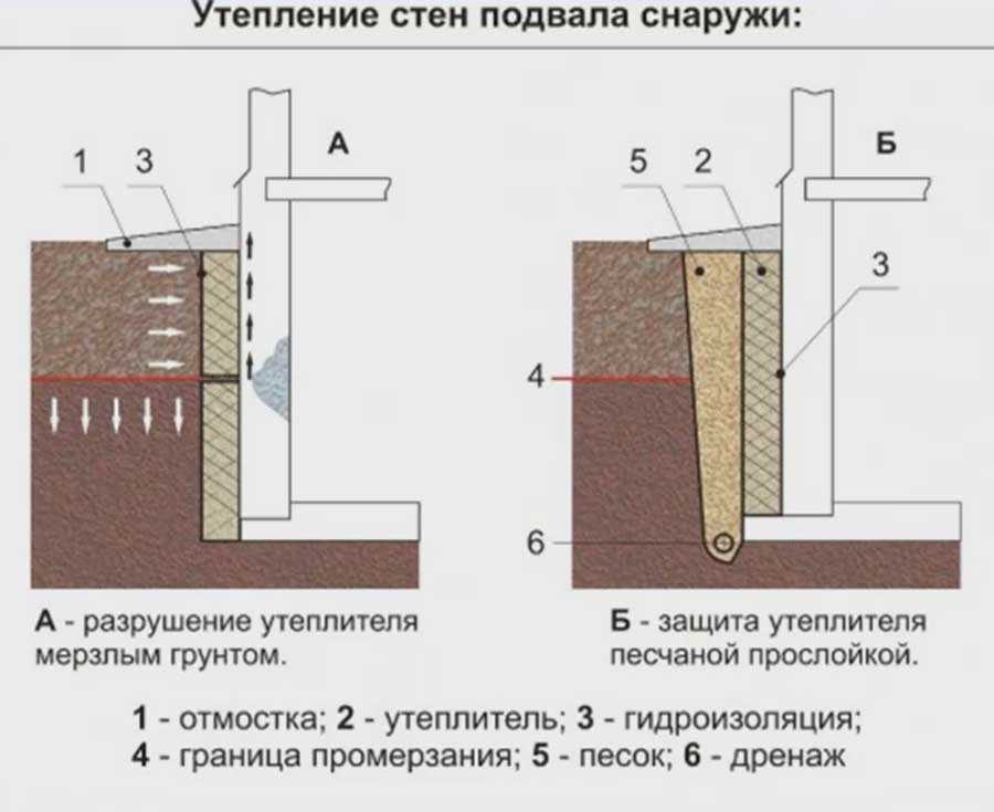 Правильное утепление фундамента пеноплексом своими руками
