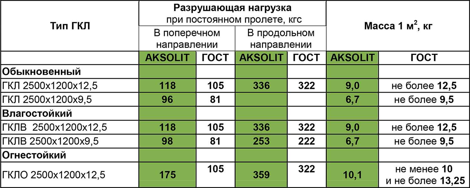 Толщина перегородки из гипсокартона-расчет толщины