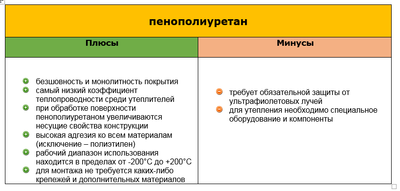 Самым эффективным утеплителем является пенополиуретан ППУ Он, при толщине всего в 20 мм, сохраняет тепло так же, как базальтовая вата в 45 мм
