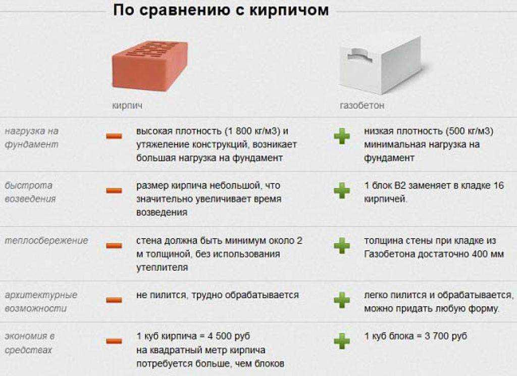 Поэтапное строительство дома из газобетона