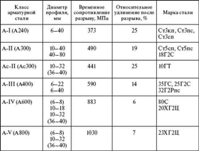 Какая арматура для фундамента дома нужна: какую выбрать