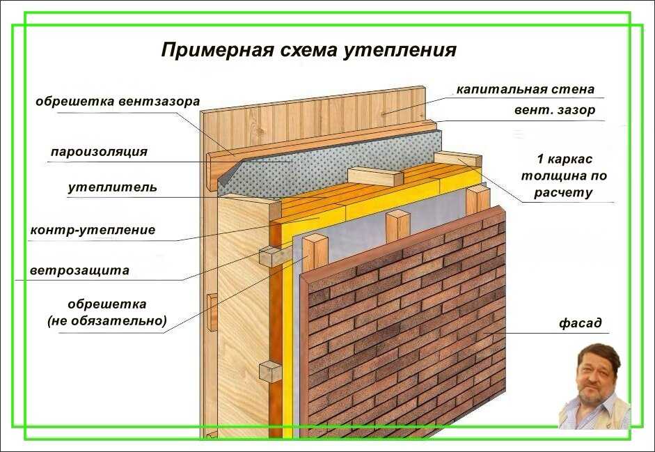 Хитрости утепления стен дома облицовочным кирпичом | o-builder.ru