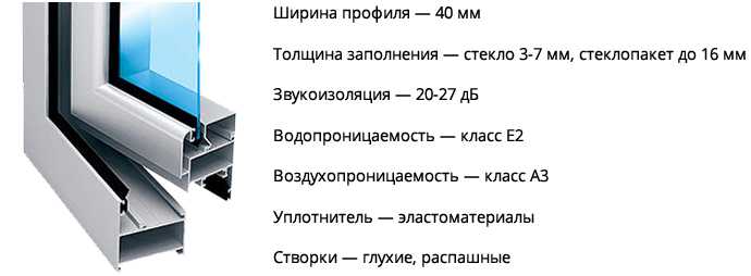 Организовать бизнес-цех по производству окон пвх: расчет экономической целесообразности