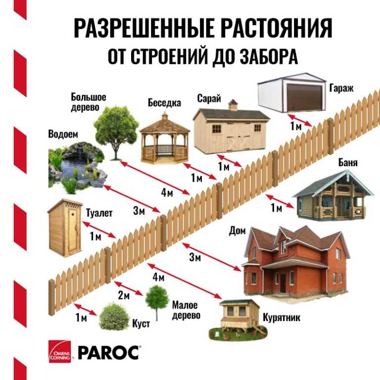Разрешение на строительство дома на участке ижс: порядок получения | правоведус