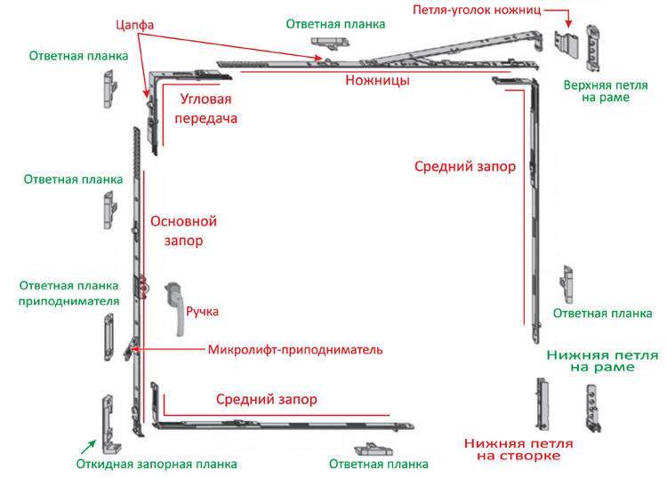 Комплектующие для пластиковых окон. что входит в состав пвх окна | окно у дома