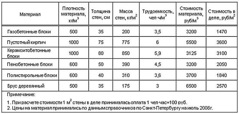 Размеры газосиликатных блоков: какие лучше для строительства дома и гаража - огород-365