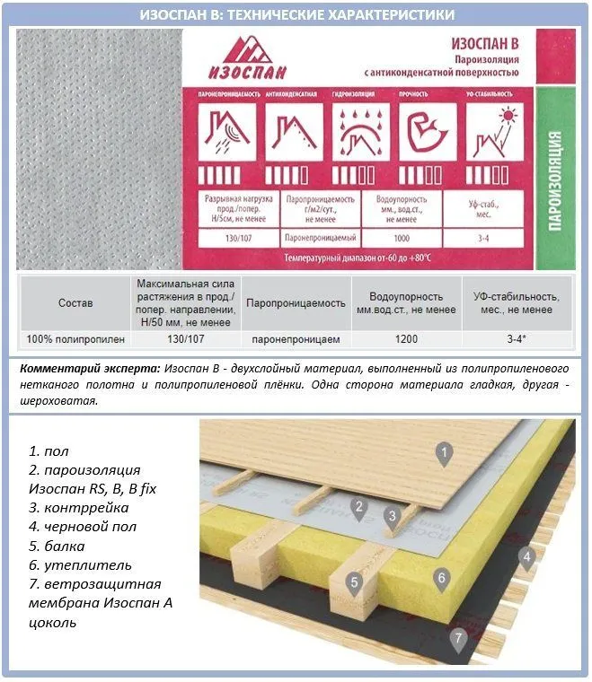 Пароизоляция технониколь — виды. обзор. отзывы. конкуренты.