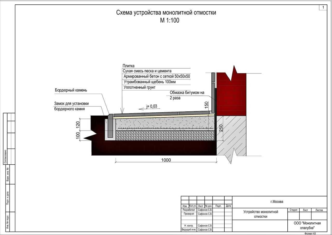 Устройство отмостки вокруг дома: ширина по снип