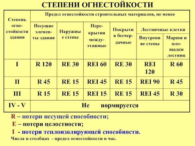 Пожарно-техническая классификация