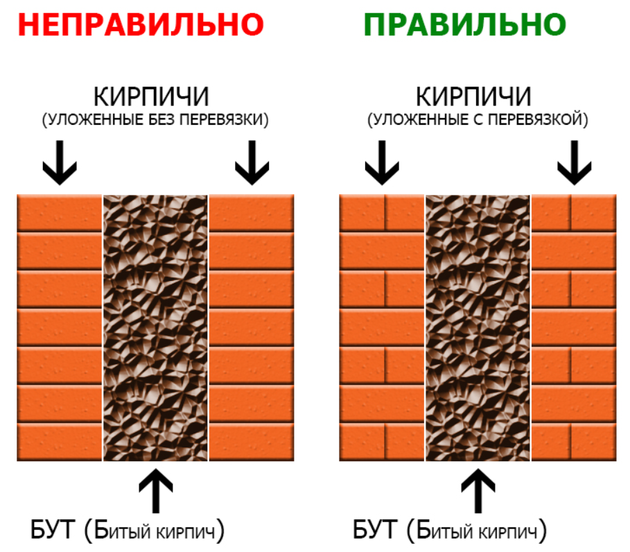 Кладка стен из кирпича: основы кирпичной кладки | 5domov.ru - статьи о строительстве, ремонте, отделке домов и квартир