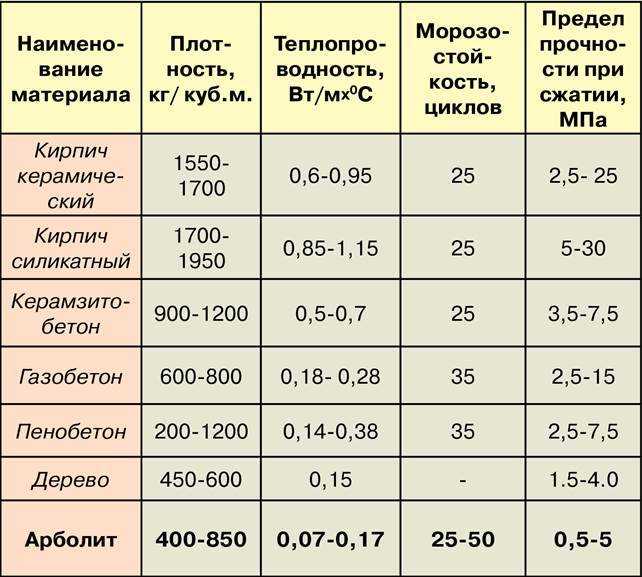 Статья о цене арболитовых блоков Рассказано, сколько стоит куб и штука, какая оплата за работу по кладке стен Даны таблицы стоимости материалов разных размеров также 250x300x500, приведены примеры, как рассчитать затраты, на то, чтобы построить дом