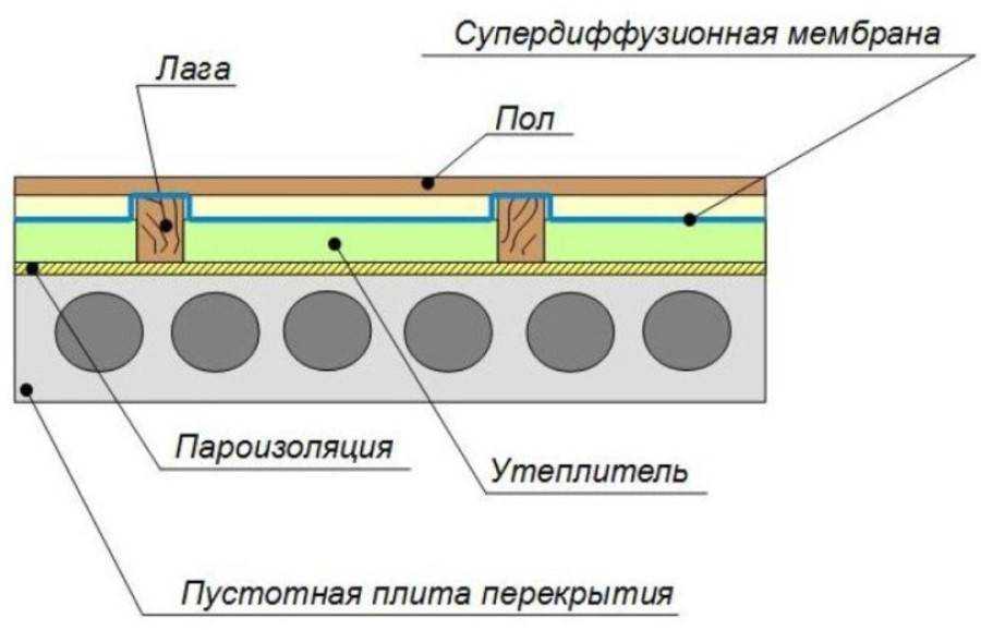 Утепление пола в частном доме: все тонкости процесса и советы профессионалов