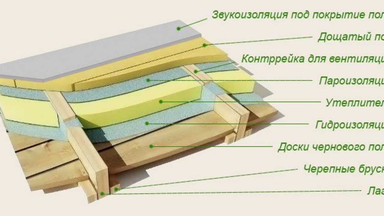 Укладка цементной стяжки