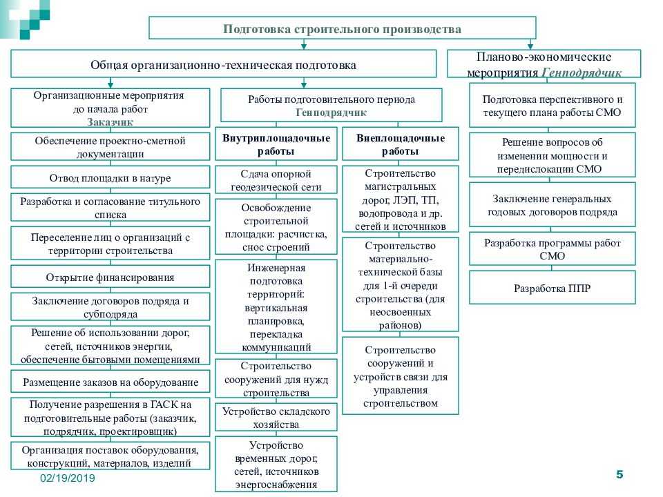 Освоение и оборудование строительной площадки