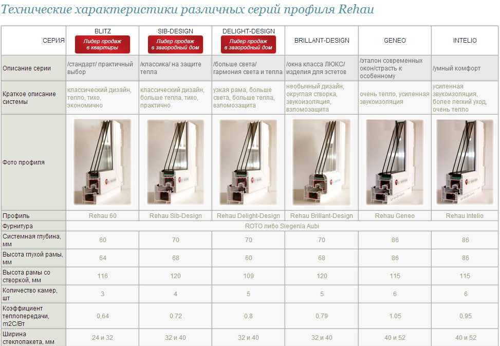 Сравниваем kbe и rehau: основные характеристики, плюсы, профили