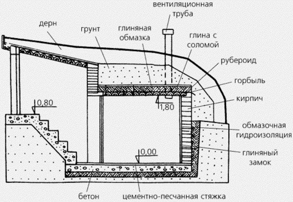 Как построить погреб из пеноблоков и выбрать подходящий вид материала Плюсы и минусы применения пенобетонных камней, сложности процесса, отличия в технологии для подвала, стоимость услуг профессионалов за м2