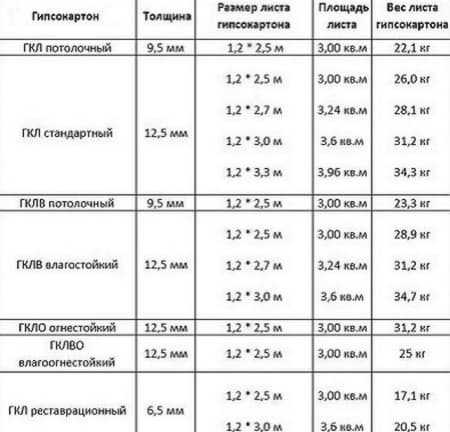Вес гипсокартона в зависимости от вида и размеров в таблице