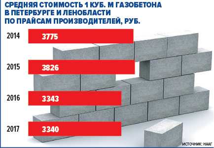 Как посчитать кубатуру дома из пеноблоков. сколько нужно пеноблоков на дом: расчет и количество. пример. армированный пеноблок