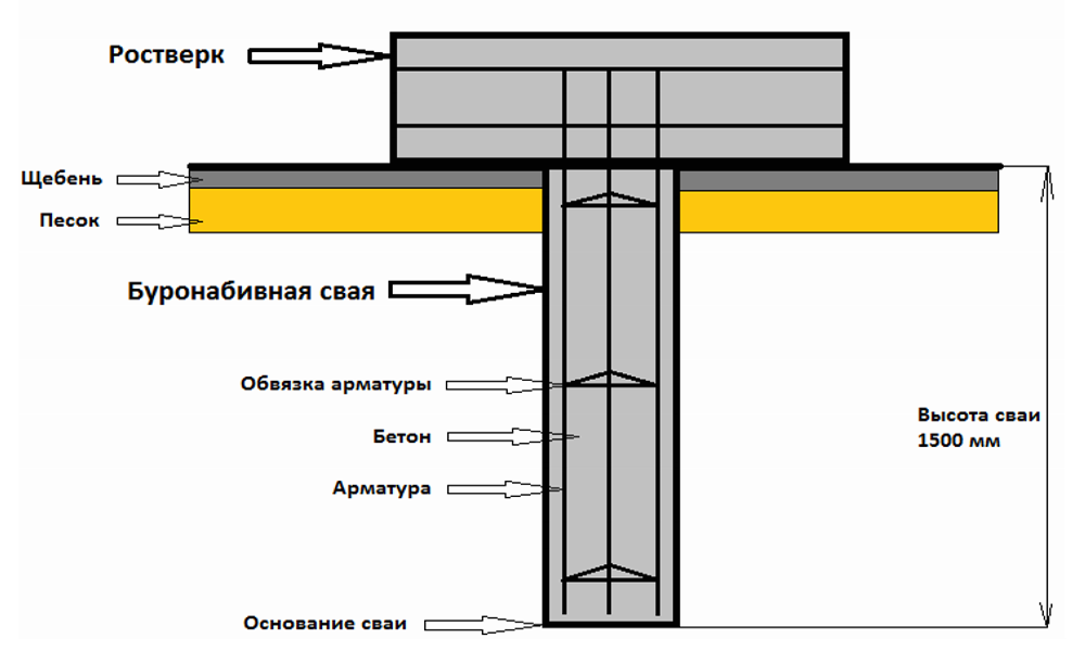 Свайно-ростверковый фундамент: плюсы и минусы устройства