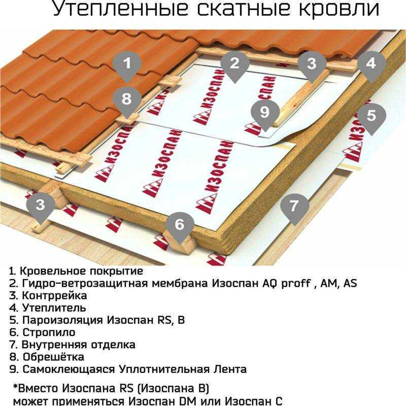 Основы монтажа пароизоляции