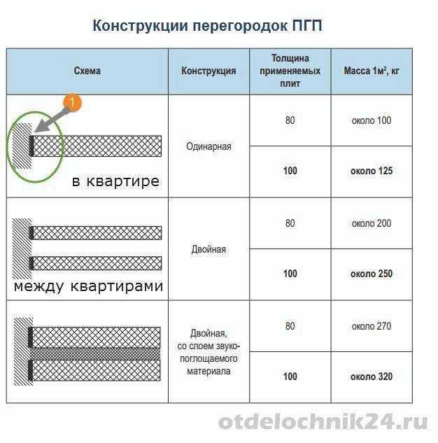 Пазогребневые перегородки: виды и характеристики конструкций, пошаговая инструкция по монтажу