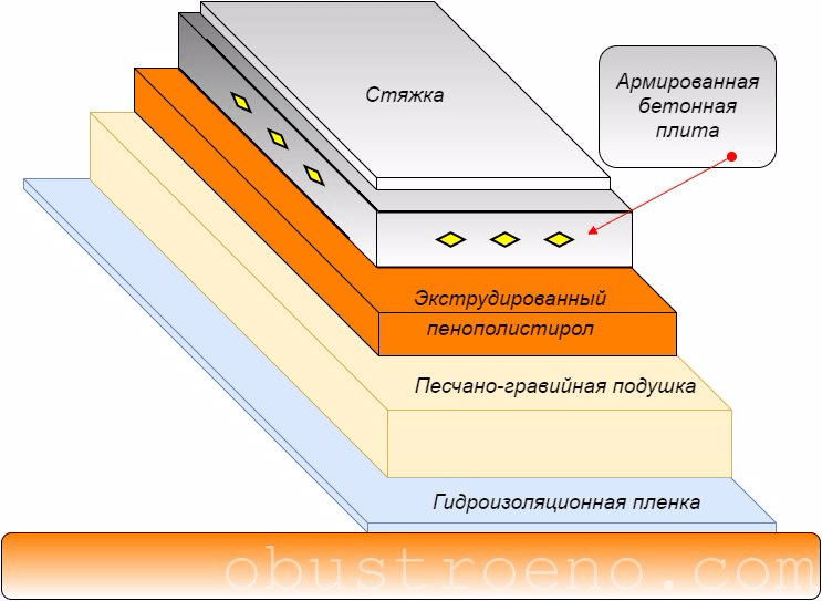 Утепляем полы: пенопласт на лаги или по бетону под стяжку пола и сверху фанера: пошаговая инструкция + видео | как сделать своими руками