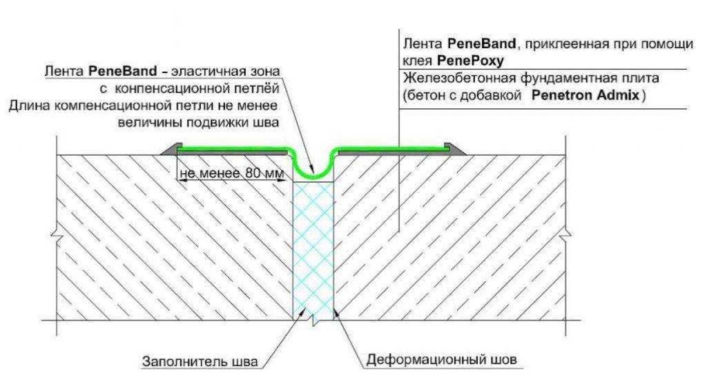 Деформационные швы в бетонных полах - бетон - просто!