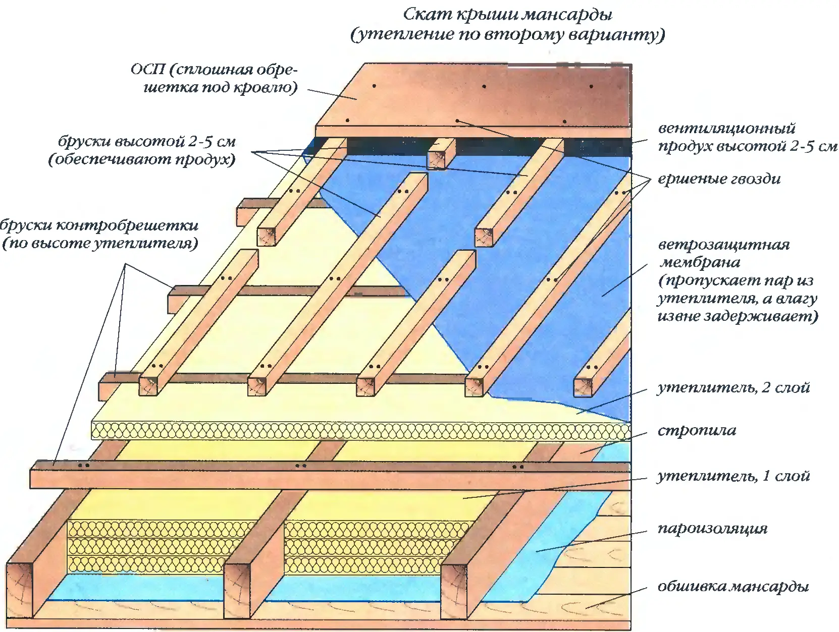 Толщина утеплителя для крыши: требования, количество, расчет материалов