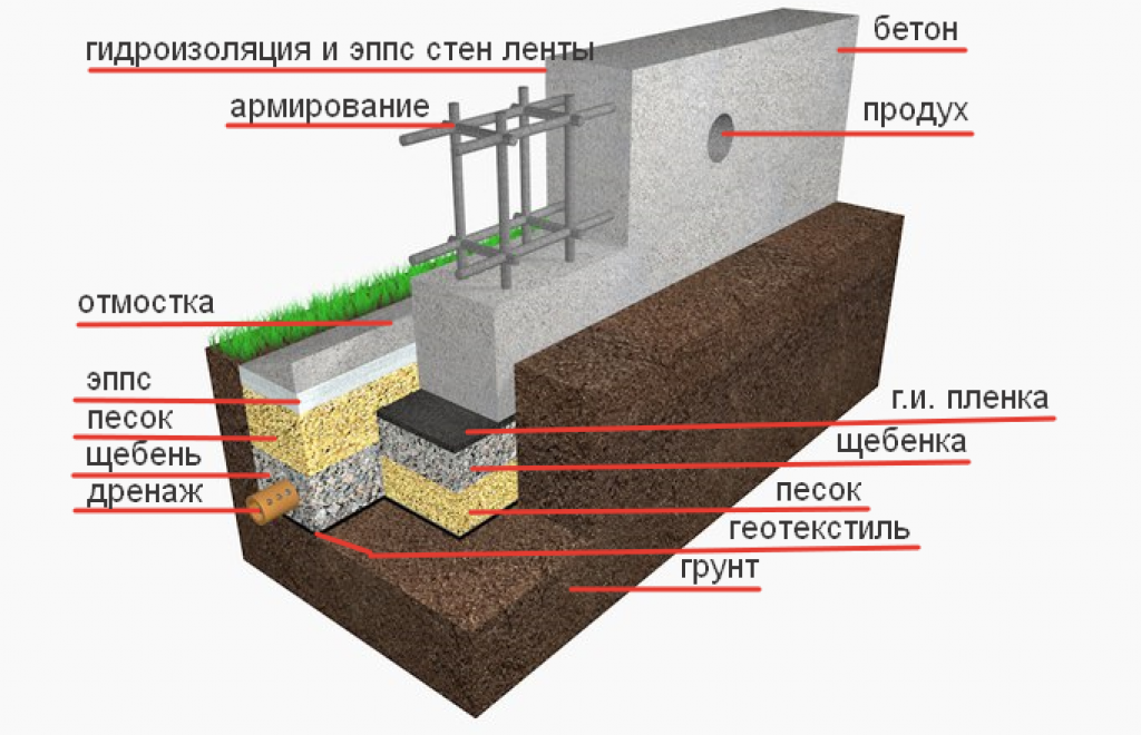 Ленточные фундаменты: технологические основы