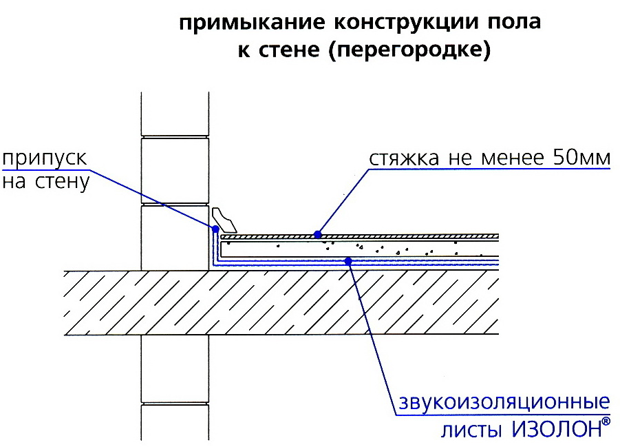 Уход за полусухой стяжкой пола после заливки