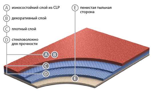 Технические характеристики полукоммерческого линолеума