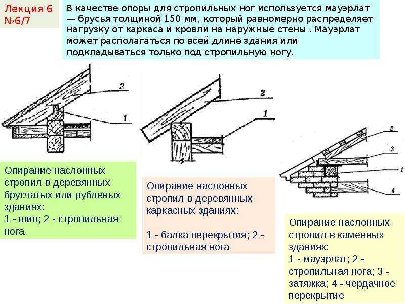 Крепление стропил к мауэрлату: основные варианты, правила и схемы