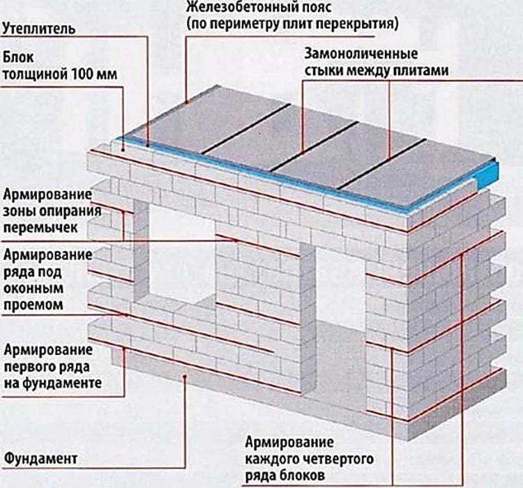 Кладка первого ряда газобетона на фундамент: важный этап возведения стен