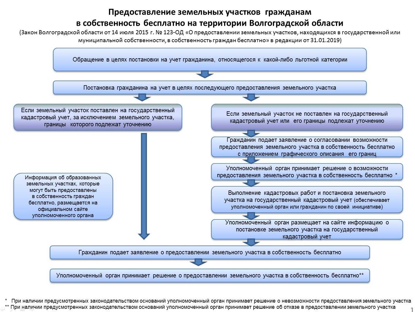 Выкуп земли у государства в 2023 году: образец заявления, стоимость