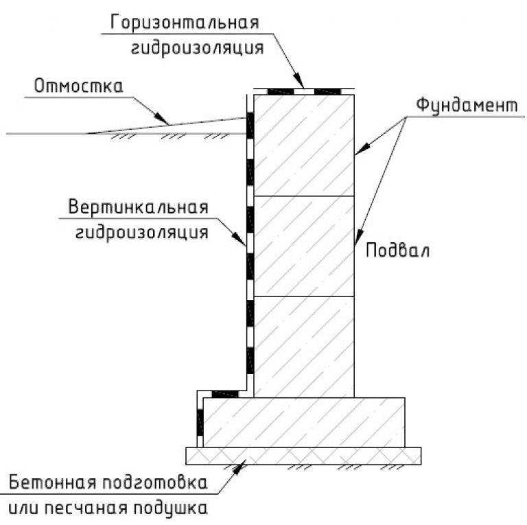 Мембрана для гидроизоляции фундамента