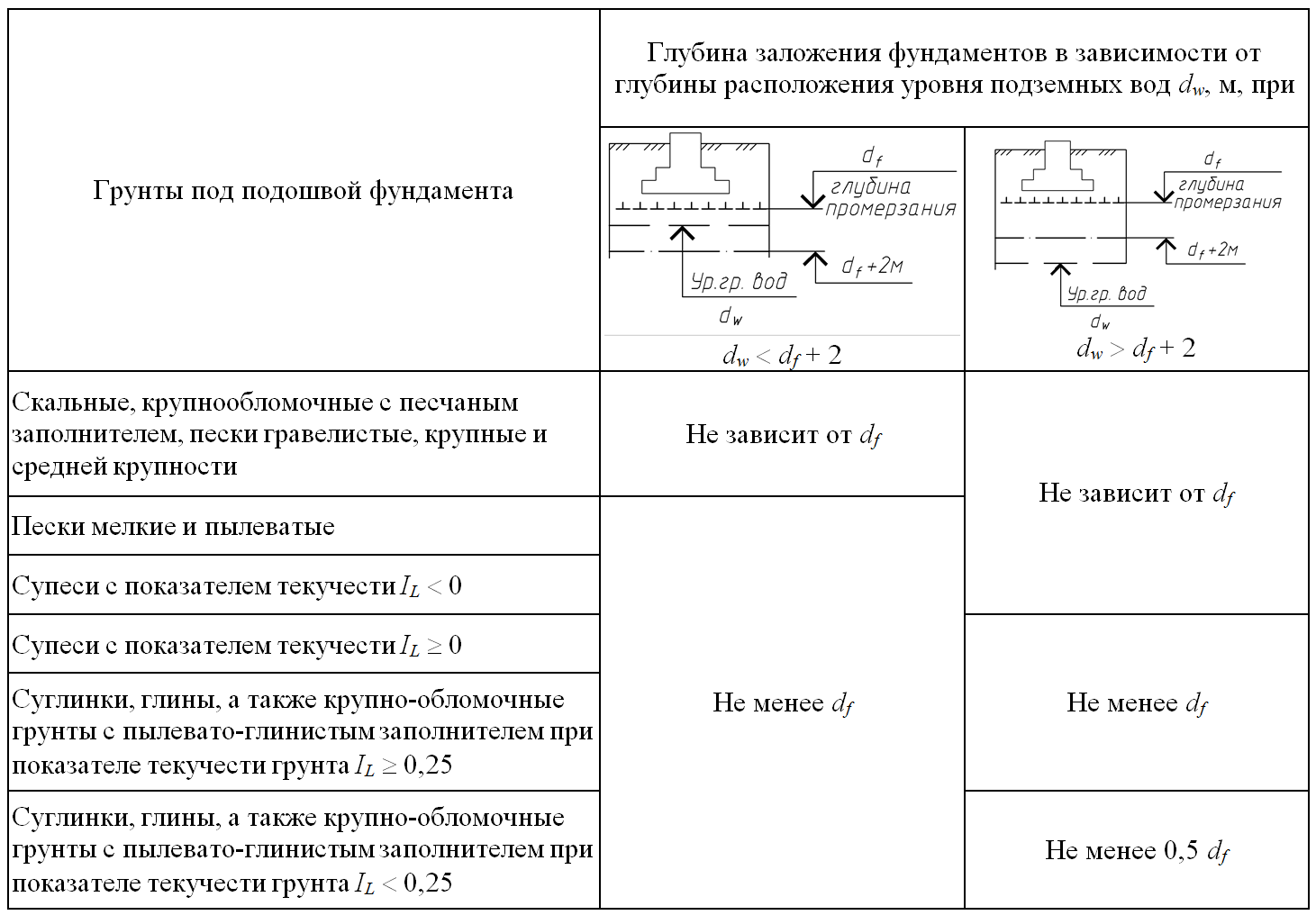 Фундамент: виды и устройство в зависимости от грунта. надежность и сроки эксплуатации
