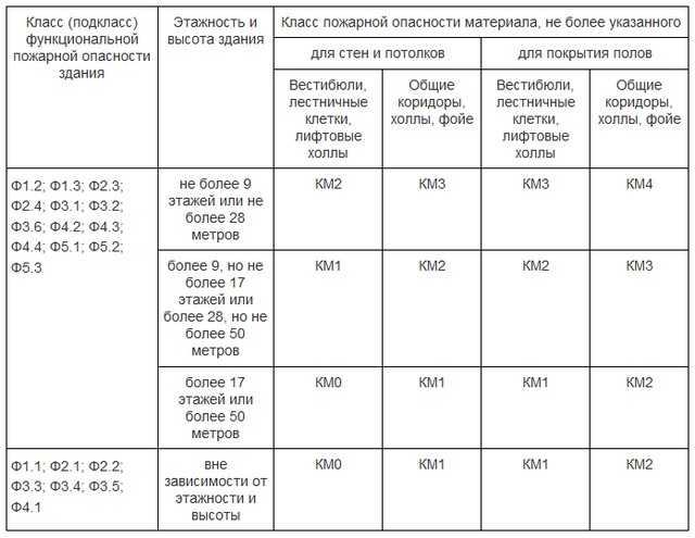 Класс пожароопасности