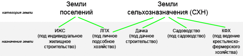 В этой статье мы расскажем о категории земель сельскохозяйственного назначения Что это такое, на какие виды подразделяется и подробно рассмотрим все варианты целевого использования земельных участков сельхозназначения