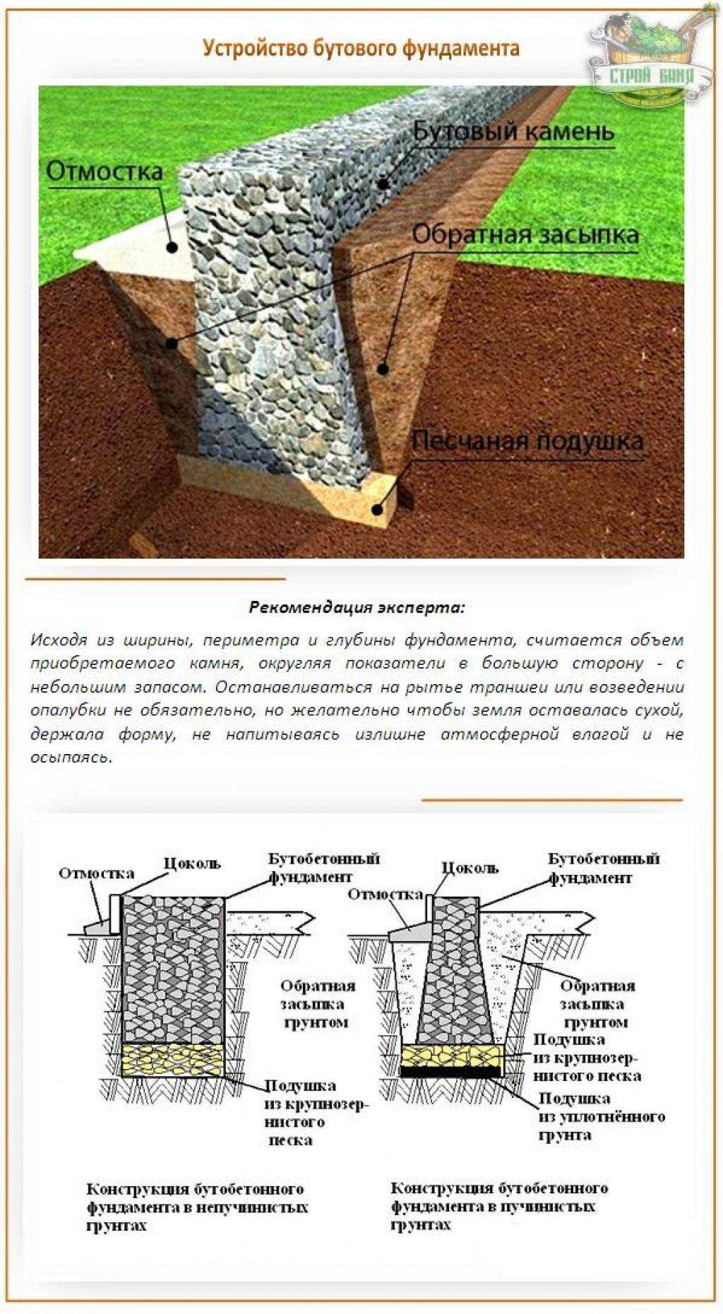 Ленточный фундамент из бутобетона