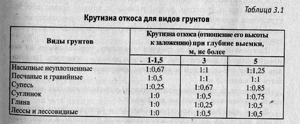 Угол откоса котлована: таблица в зависимости от грунта