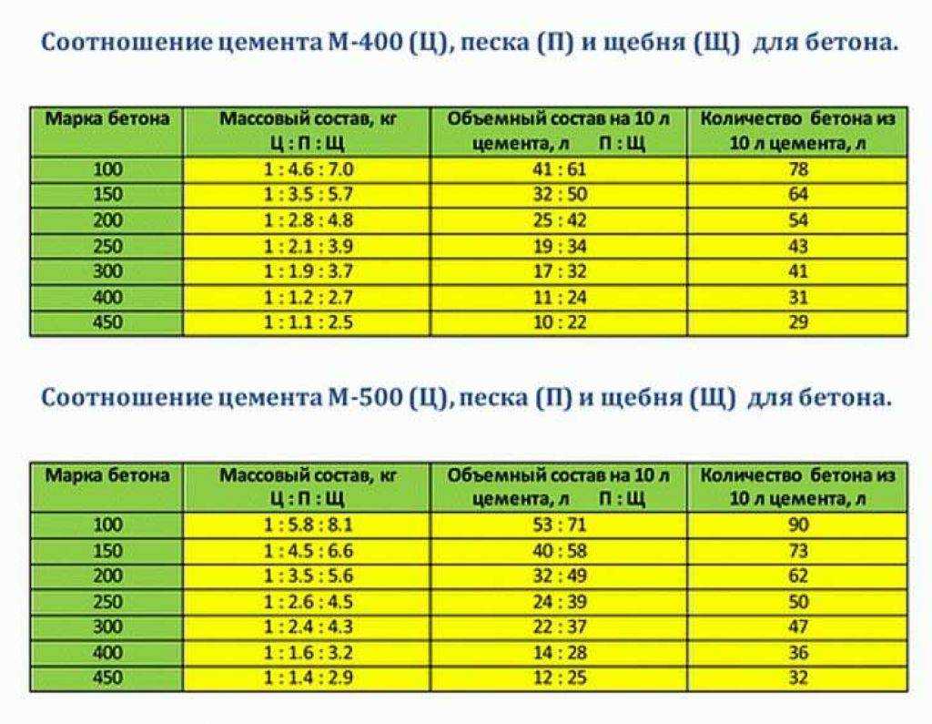 Калькулятор бетона — расчет бетонной смеси по компонентам